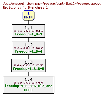 Revisions of rpms/freedup/contribs10/freedup.spec