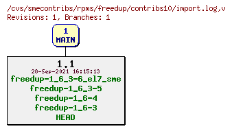 Revisions of rpms/freedup/contribs10/import.log