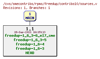 Revisions of rpms/freedup/contribs10/sources