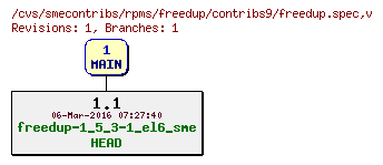 Revisions of rpms/freedup/contribs9/freedup.spec