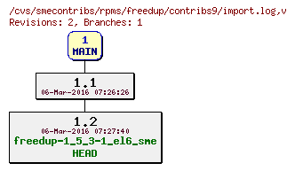 Revisions of rpms/freedup/contribs9/import.log