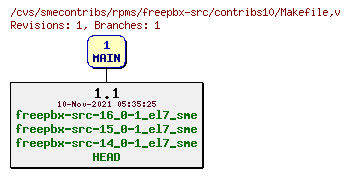 Revisions of rpms/freepbx-src/contribs10/Makefile