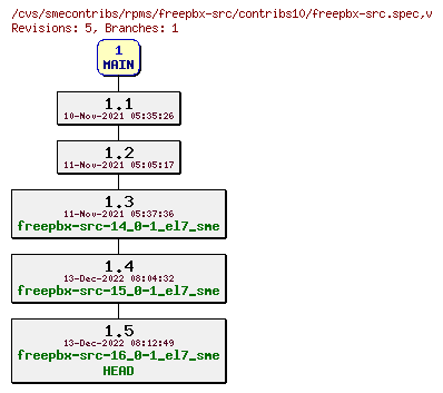 Revisions of rpms/freepbx-src/contribs10/freepbx-src.spec