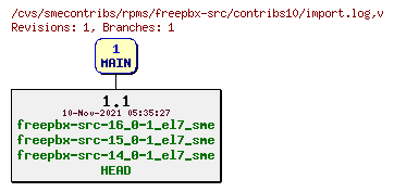 Revisions of rpms/freepbx-src/contribs10/import.log