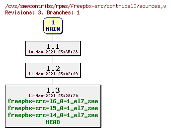 Revisions of rpms/freepbx-src/contribs10/sources