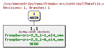 Revisions of rpms/freepbx-src/contribs7/Makefile