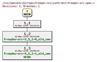 Revisions of rpms/freepbx-src/contribs7/freepbx-src.spec