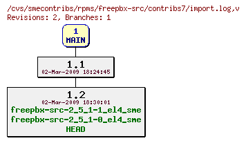 Revisions of rpms/freepbx-src/contribs7/import.log
