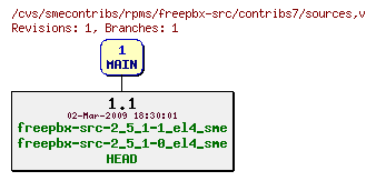 Revisions of rpms/freepbx-src/contribs7/sources