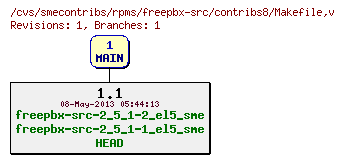 Revisions of rpms/freepbx-src/contribs8/Makefile