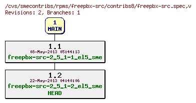 Revisions of rpms/freepbx-src/contribs8/freepbx-src.spec