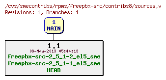 Revisions of rpms/freepbx-src/contribs8/sources