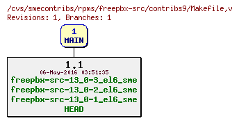 Revisions of rpms/freepbx-src/contribs9/Makefile