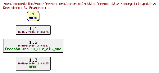 Revisions of rpms/freepbx-src/contribs9/freepbx-13.0-MemoryLimit.patch