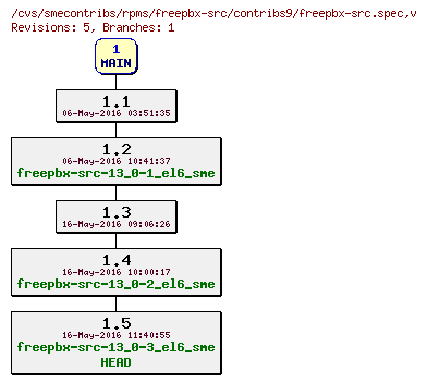 Revisions of rpms/freepbx-src/contribs9/freepbx-src.spec