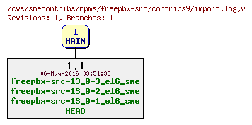 Revisions of rpms/freepbx-src/contribs9/import.log