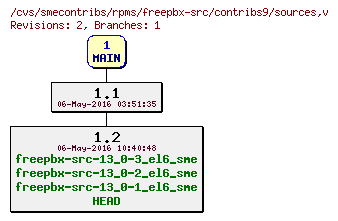 Revisions of rpms/freepbx-src/contribs9/sources