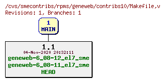 Revisions of rpms/geneweb/contribs10/Makefile