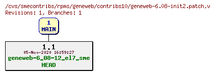 Revisions of rpms/geneweb/contribs10/geneweb-6.08-init2.patch