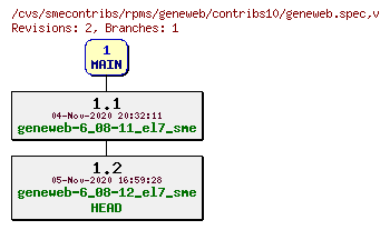 Revisions of rpms/geneweb/contribs10/geneweb.spec