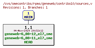 Revisions of rpms/geneweb/contribs10/sources