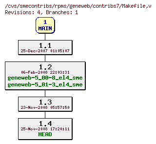 Revisions of rpms/geneweb/contribs7/Makefile