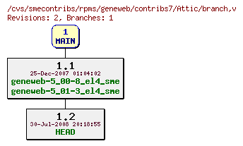 Revisions of rpms/geneweb/contribs7/branch