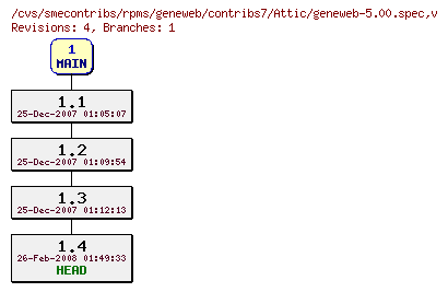 Revisions of rpms/geneweb/contribs7/geneweb-5.00.spec