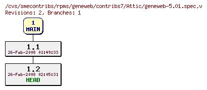 Revisions of rpms/geneweb/contribs7/geneweb-5.01.spec