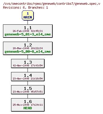 Revisions of rpms/geneweb/contribs7/geneweb.spec