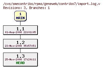 Revisions of rpms/geneweb/contribs7/import.log