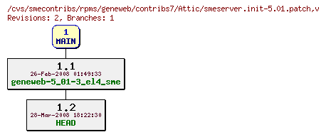 Revisions of rpms/geneweb/contribs7/smeserver.init-5.01.patch