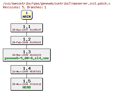 Revisions of rpms/geneweb/contribs7/smeserver.init.patch