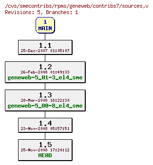 Revisions of rpms/geneweb/contribs7/sources