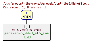 Revisions of rpms/geneweb/contribs8/Makefile