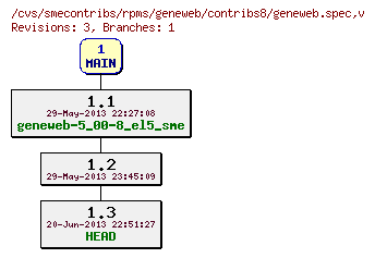 Revisions of rpms/geneweb/contribs8/geneweb.spec