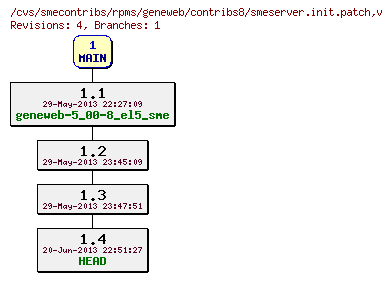 Revisions of rpms/geneweb/contribs8/smeserver.init.patch