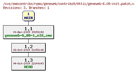 Revisions of rpms/geneweb/contribs9/geneweb-6.08-init.patch