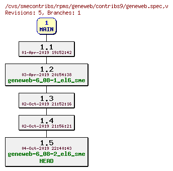 Revisions of rpms/geneweb/contribs9/geneweb.spec