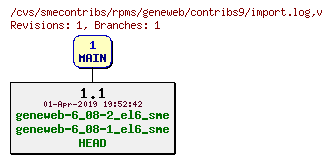 Revisions of rpms/geneweb/contribs9/import.log
