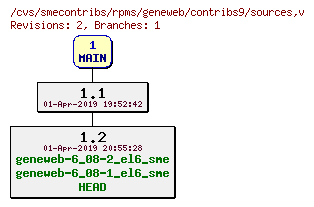 Revisions of rpms/geneweb/contribs9/sources