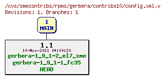 Revisions of rpms/gerbera/contribs10/config.xml