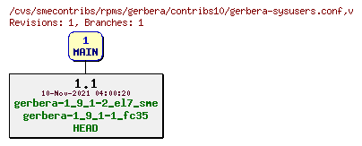 Revisions of rpms/gerbera/contribs10/gerbera-sysusers.conf