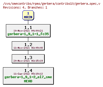 Revisions of rpms/gerbera/contribs10/gerbera.spec