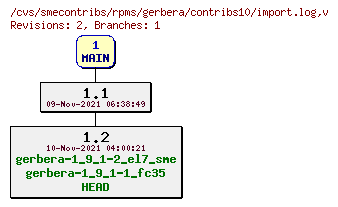 Revisions of rpms/gerbera/contribs10/import.log