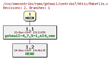 Revisions of rpms/getmail/contribs7/Makefile