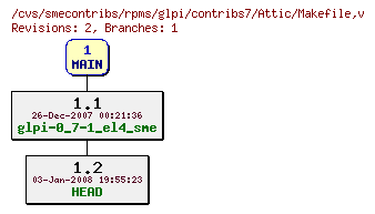 Revisions of rpms/glpi/contribs7/Makefile