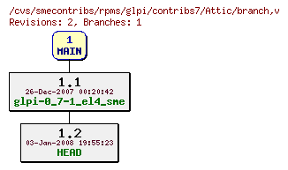 Revisions of rpms/glpi/contribs7/branch