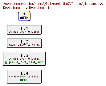 Revisions of rpms/glpi/contribs7/glpi.spec