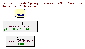 Revisions of rpms/glpi/contribs7/sources